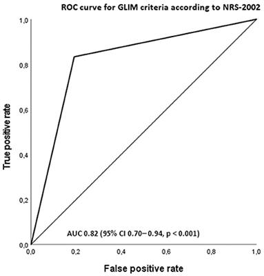 GLIM in diagnosing malnutrition and predicting outcome in ambulatory patients with head and neck cancer